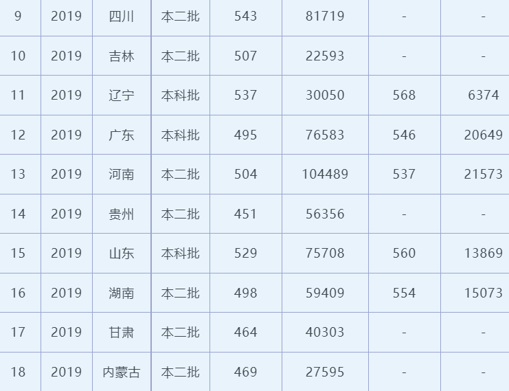 北京服装学院分数线