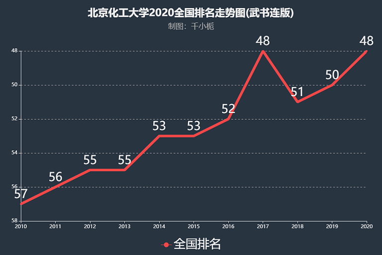 北京化工大学排名全国第几