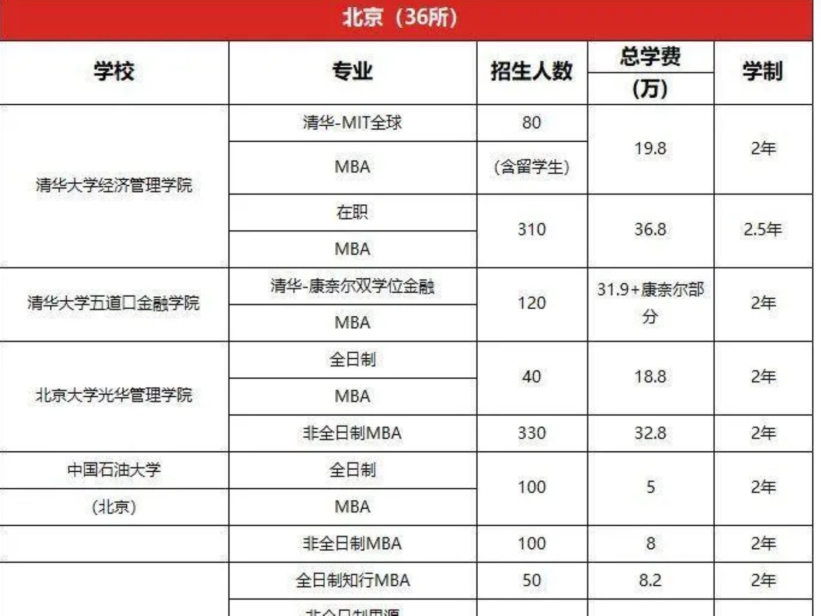 北大汇丰商学院mba学费
