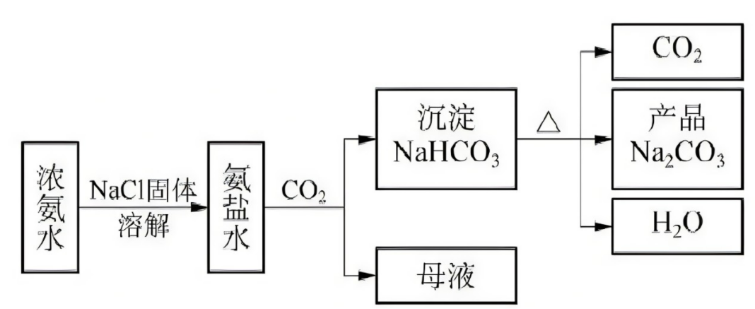 侯氏制碱法公式