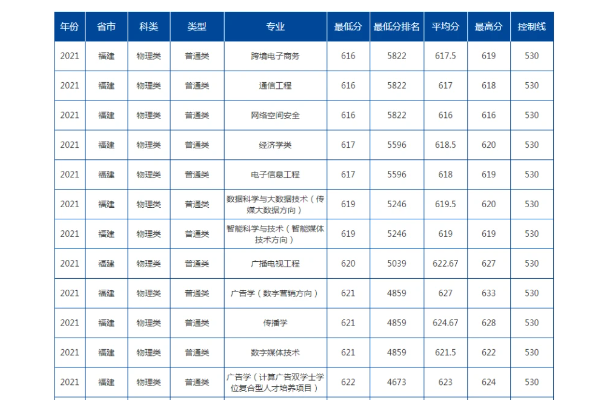 中国传媒大学排名及分数线