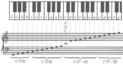 五线谱符号是什么？