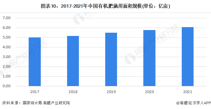 有机农业发展前景如何呢？