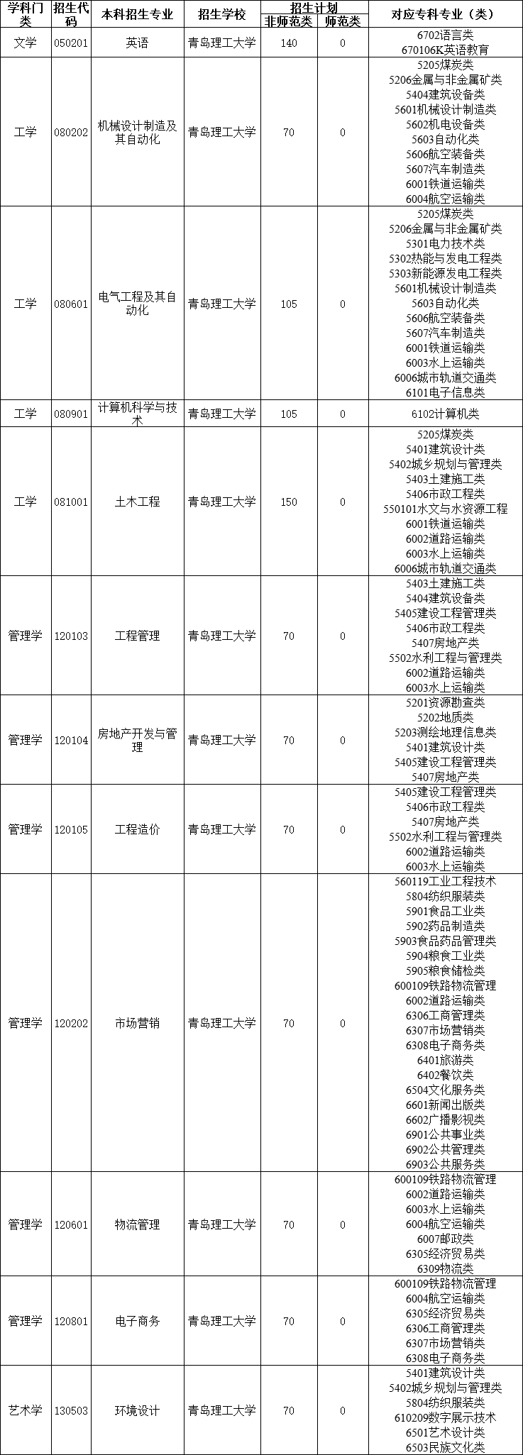 青岛理工大学有没有专科