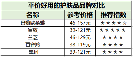 平价好用的护肤品品牌推荐