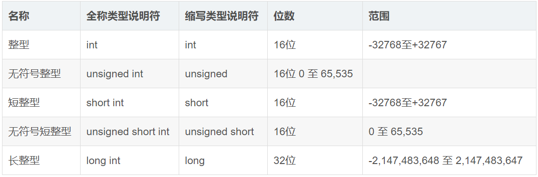 短整型和长整型的区别是什么?