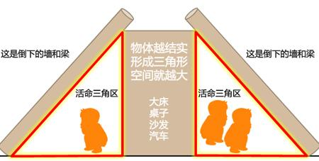 都知道地震后要躲在一个三角区，但你知道这是为什么吗？