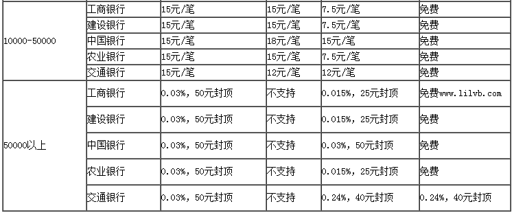 跨行跨省 转账手续费多少？