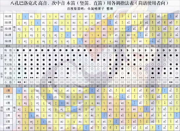 求巴洛克八孔竖笛指法表