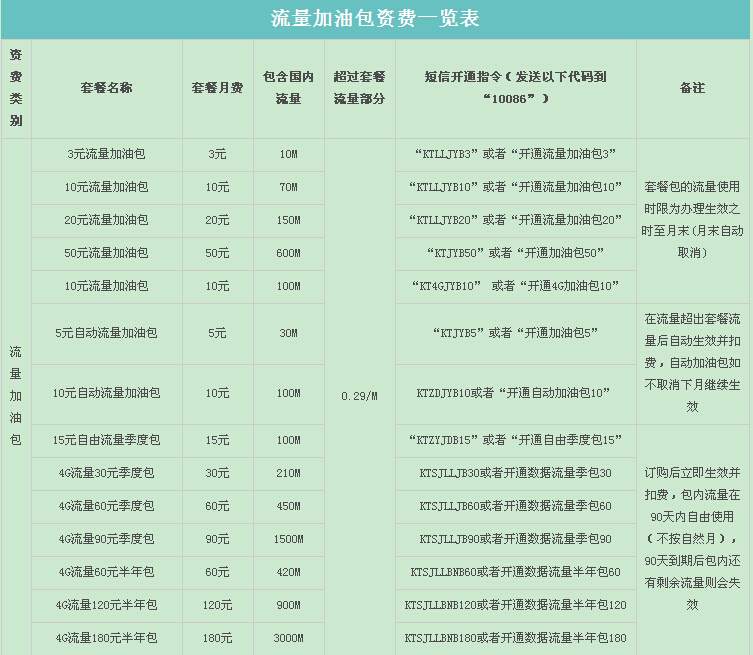 移动流量加油包发什么短信