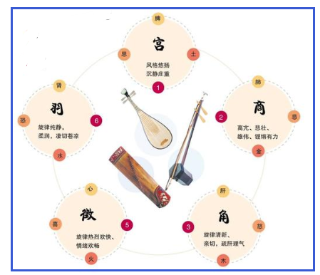 中国的古乐基本音阶是什么