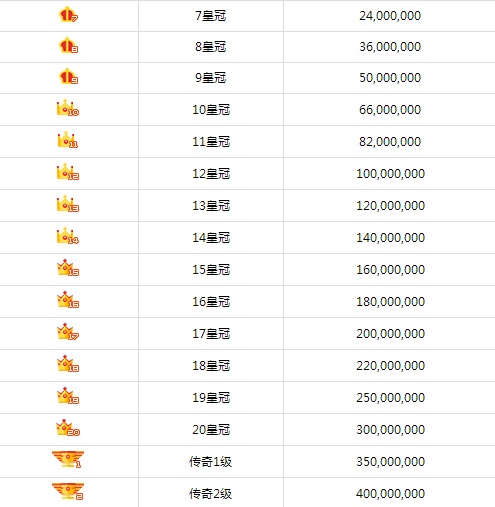 酷狗繁星等级最高级是什么等级叫什么名字