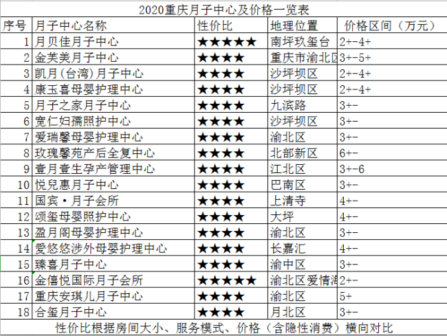 目前重庆月子中心什么价位？提供哪些服务