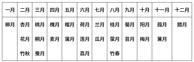 12月的别名是什么？