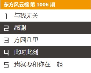 上海动感101.7音乐排行榜第一的是什么歌？