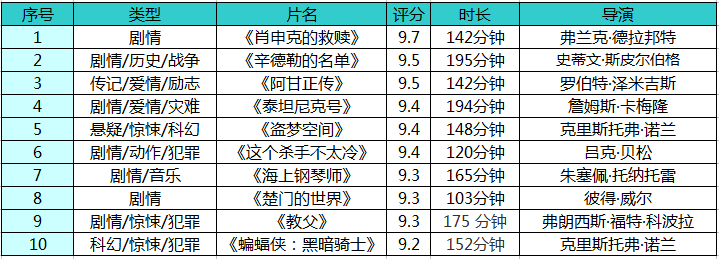 推荐几部经典外国电影