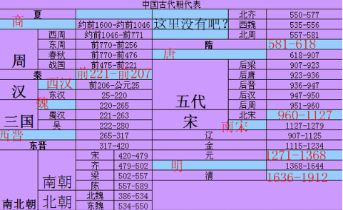 中国5000年的朝代