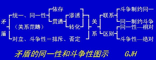 矛盾的对立统一如何理解？