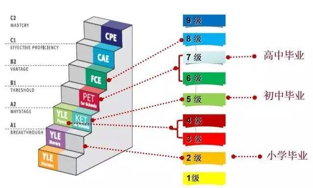请教一下各位，KET和PET是什么考试？