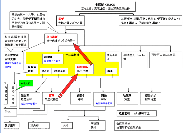 希腊神话中诸神的详细介绍及关系列表