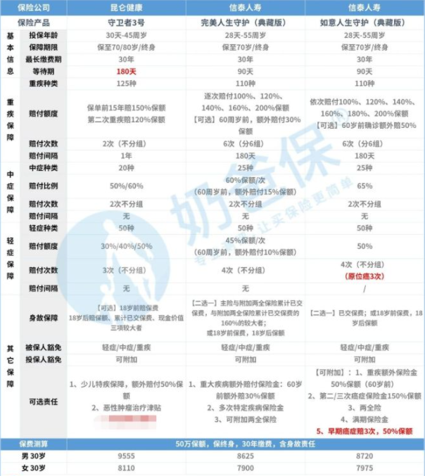 重大疾病保险哪种好？