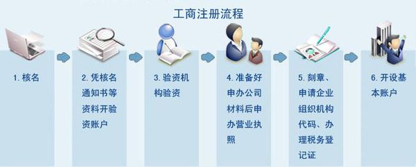 南昌注册公司的步骤