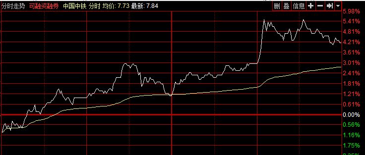 分时图黄线和白线是什么意思