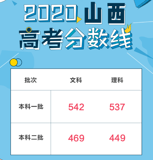 山西高考分数线公布，与去年有什么不同吗？