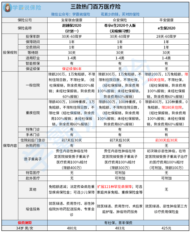 最近新出来的百万医疗险哪个比较好？