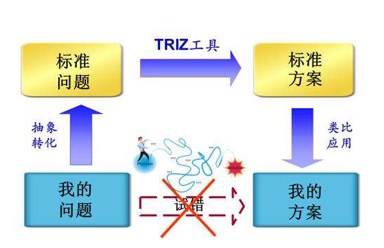 TRIZ理论的核心思想