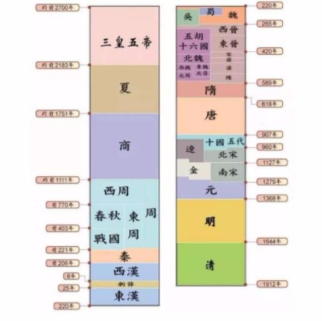 中国历史上哪一个朝代的统治时间最长？