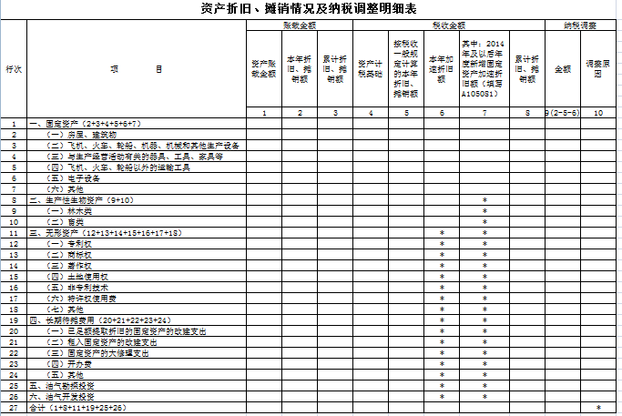 资产折旧、摊销纳税调整明细表