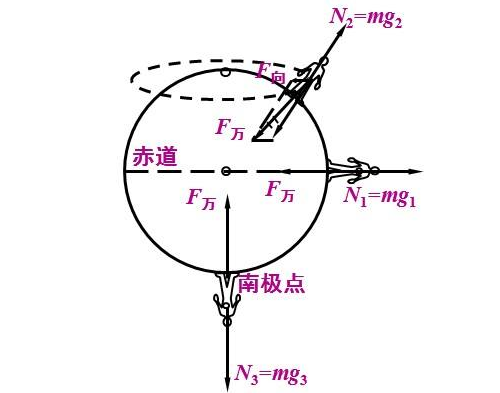 向心力公式中的r跟万有引力中的R有什么不同？