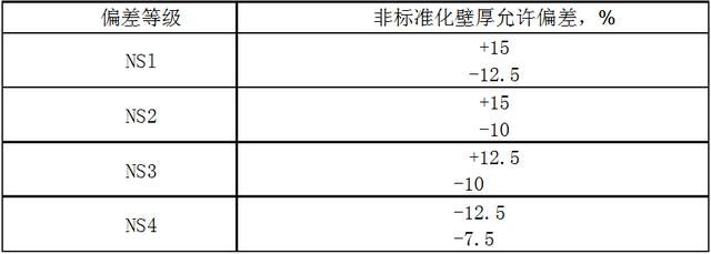 国标钢管壁厚正负偏差标准规定是多少？