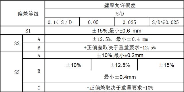 国标钢管壁厚正负偏差标准规定是多少？