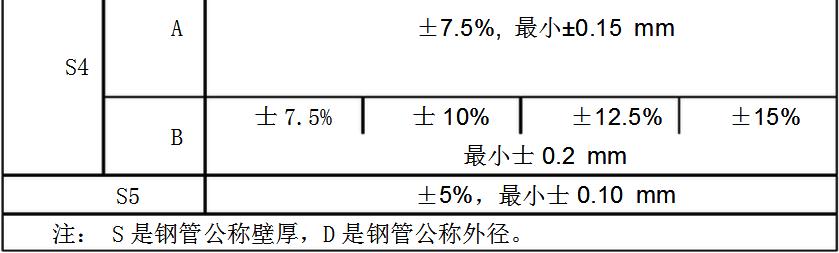 国标钢管壁厚正负偏差标准规定是多少？
