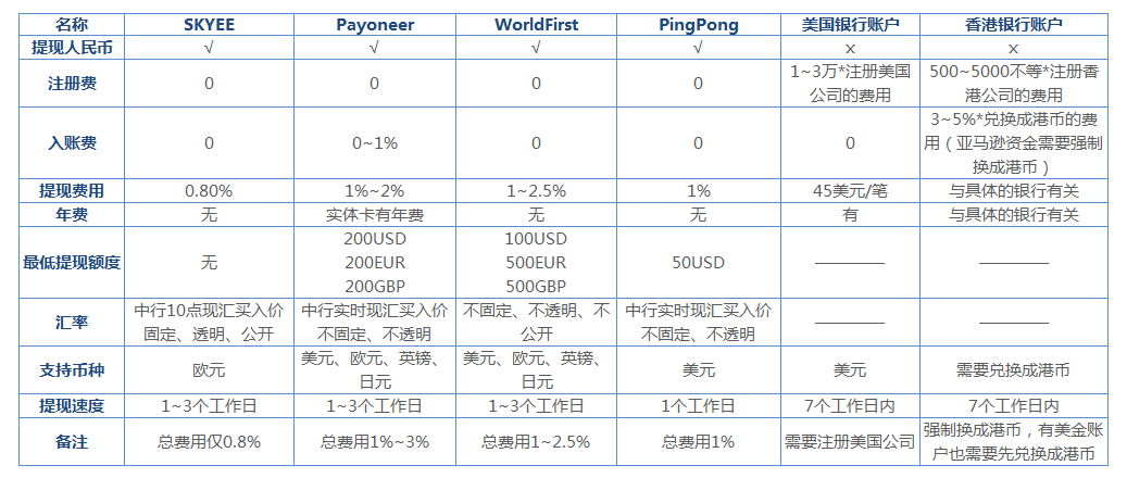 Payssion跨境收款外贸行业的手续费大概是多少