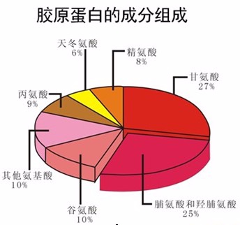 补充胶原蛋白的最好方法是什么？