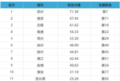 江苏各市gdp排名有哪些？
