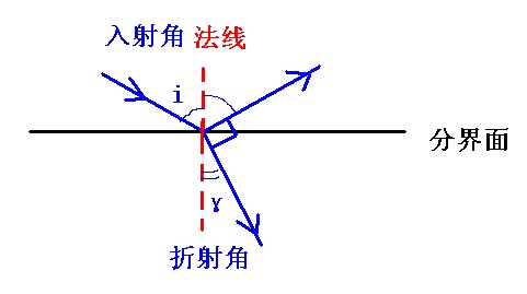 什么是入射角和反射角
