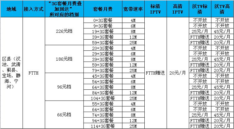 天津联通宽带3G版融合套餐介绍