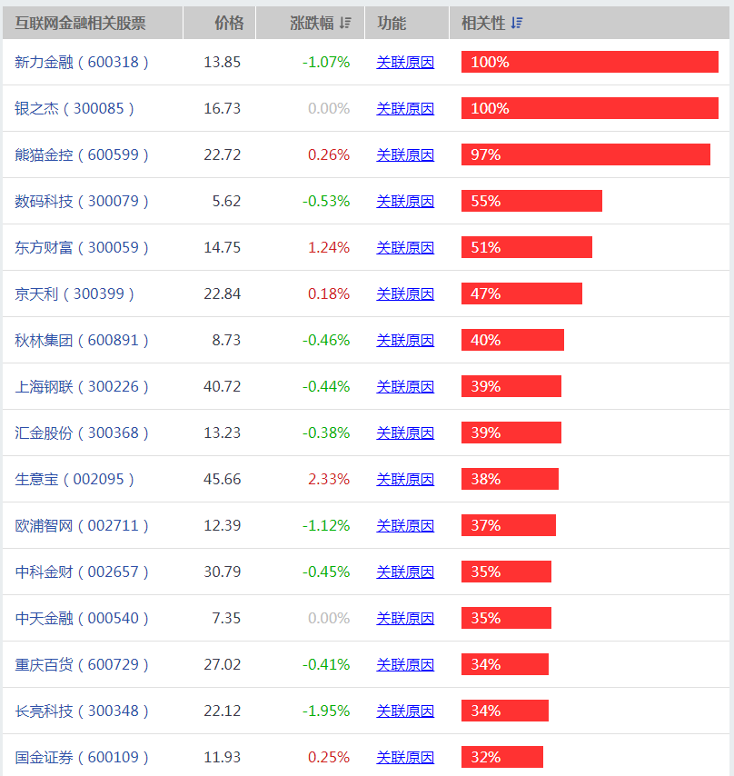 互联网金融龙头股票有哪些