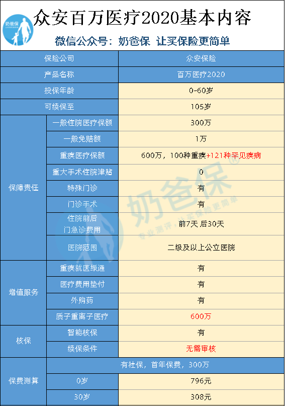 众安百万医疗保险怎么买？