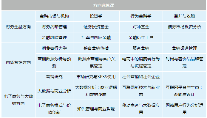 复旦在职MBA都有哪些课程