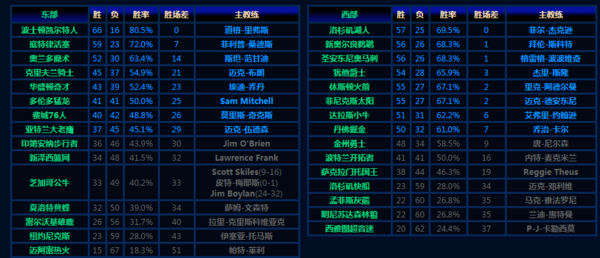 NBA历年常规赛排名