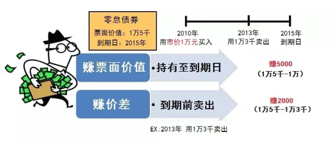 零息债券公式