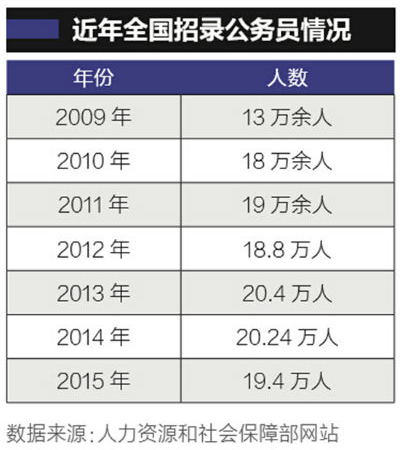 2017中国有多少公务员