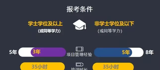 pmp报考条件及费用