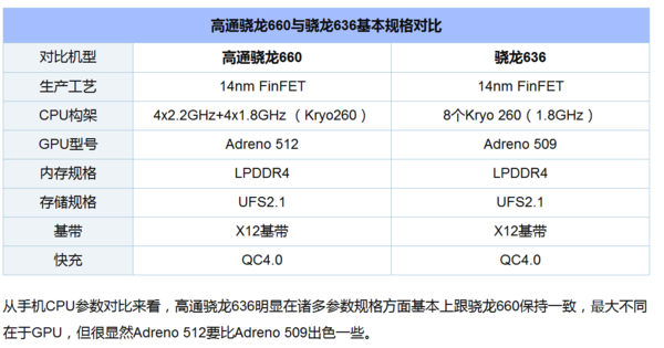 骁龙636和骁龙660差多少