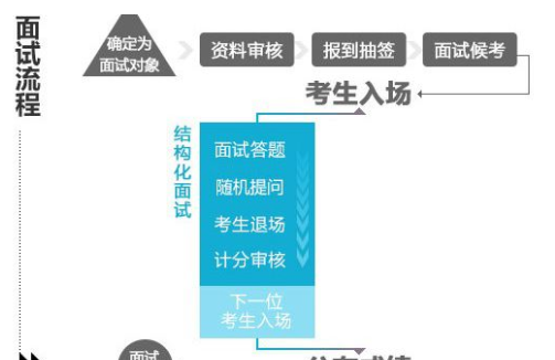 “半结构化面试”和“结构化面试”的区别？